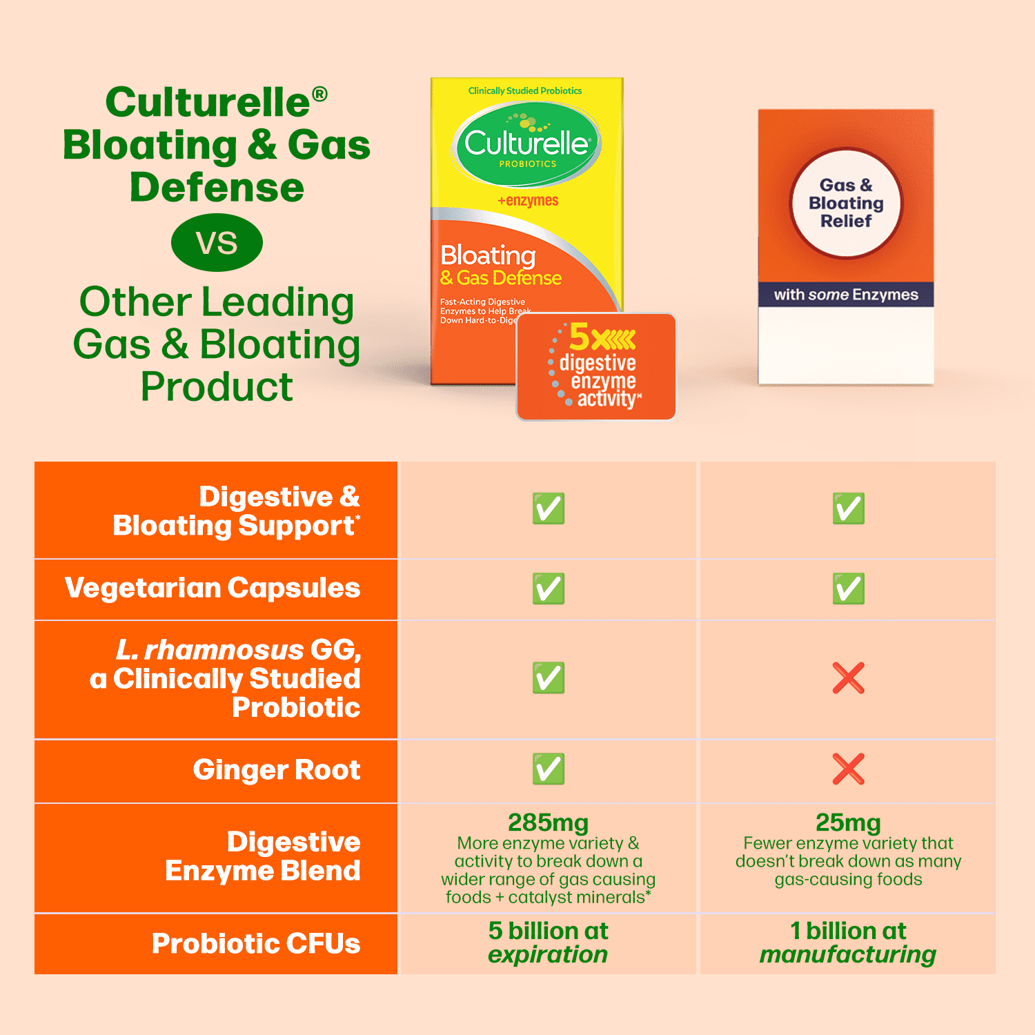Culturelle Probiotics + Enzymes Bloating and Gas Defense Supplement, Relieves Indigestion for Adults, 30 Count
